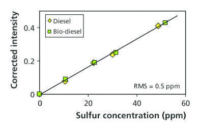 Oil-Trace - Analysis of Sulphur in (bio) Fuels and Mixtures