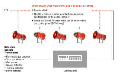 SIL 2 Compatibility Added to Horn and Strobe Family of Safety Products
