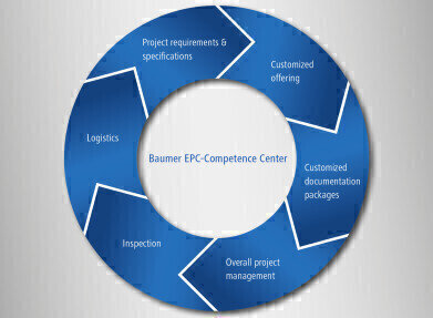 Baumer: New international competence centre for EPC projects
